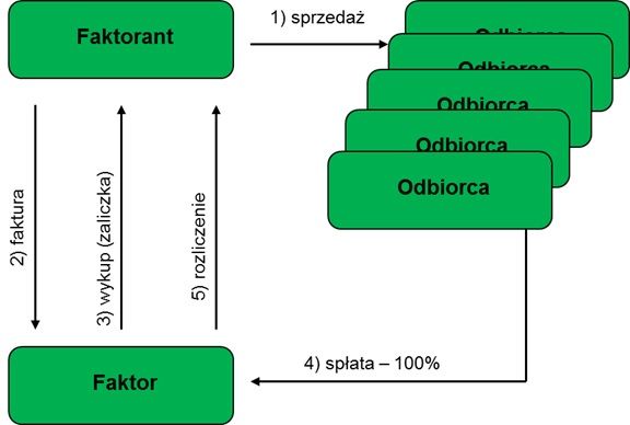Schemat faktoring abonamentowy niepeny